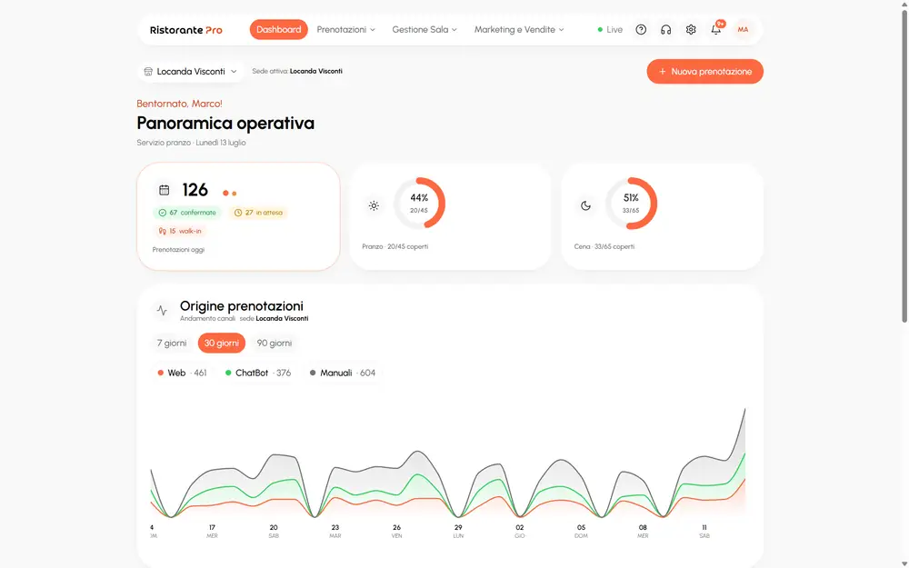 Dashboard reale di RistorantePRO — sede Locanda Visconti